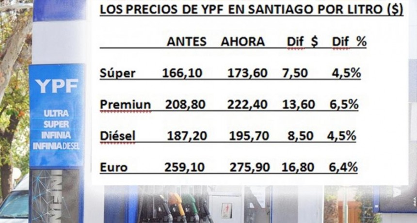 YPF subió 5,4% promedio los precios de sus combustibles