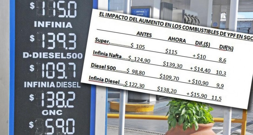 El alza de los combustibles fue de $10 a $14 por litro y en GNC subiría $5, promedio, el m3