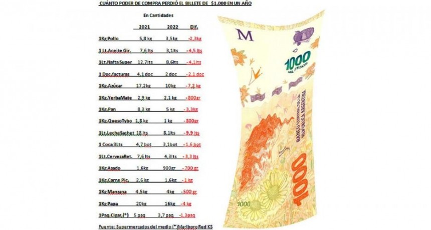 Con un billete de $1.000 hoy se compran 10 litros menos de leche que en el 2021