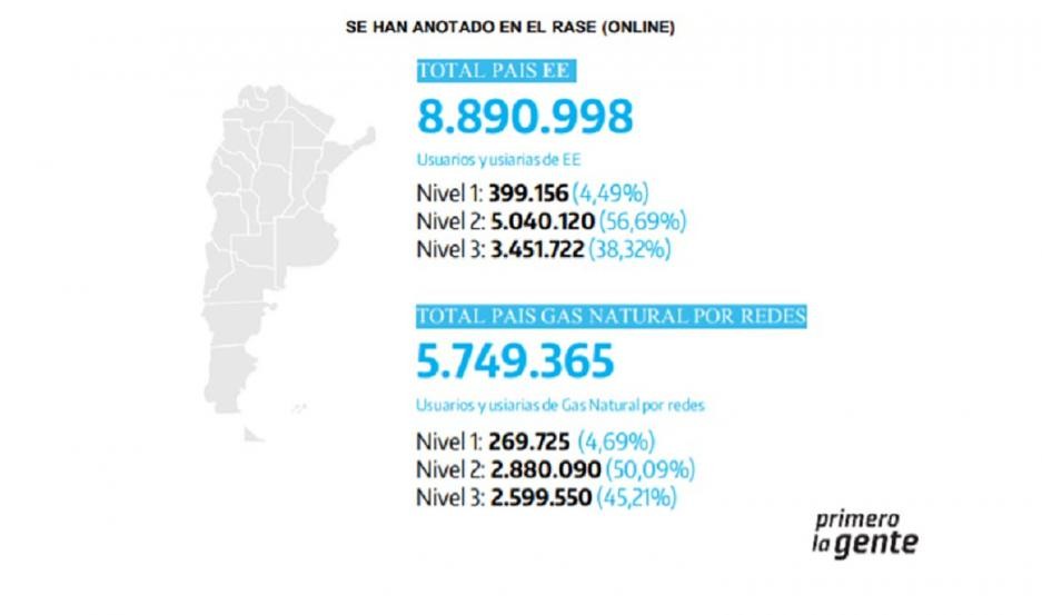 El Gobierno nacional anunció la segmentación para el cobro de tarifas